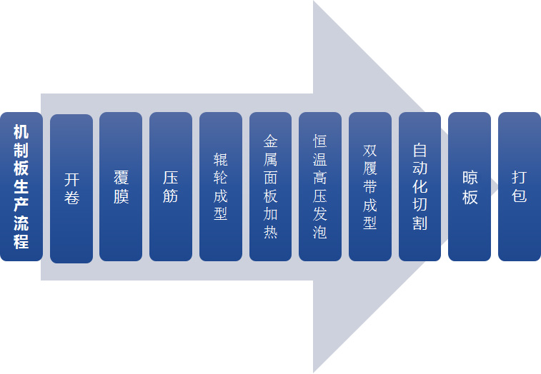 机制板生产线流程图.jpg